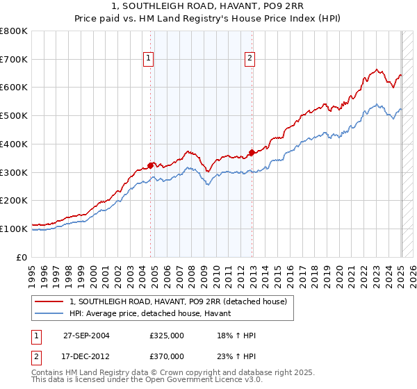 1, SOUTHLEIGH ROAD, HAVANT, PO9 2RR: Price paid vs HM Land Registry's House Price Index