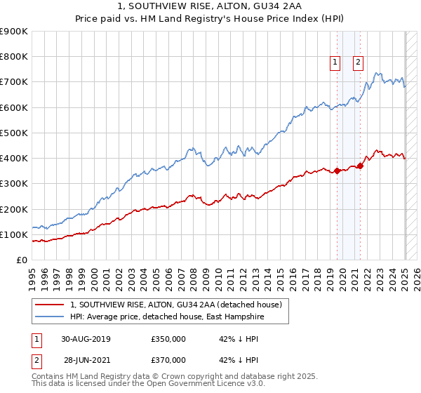 1, SOUTHVIEW RISE, ALTON, GU34 2AA: Price paid vs HM Land Registry's House Price Index