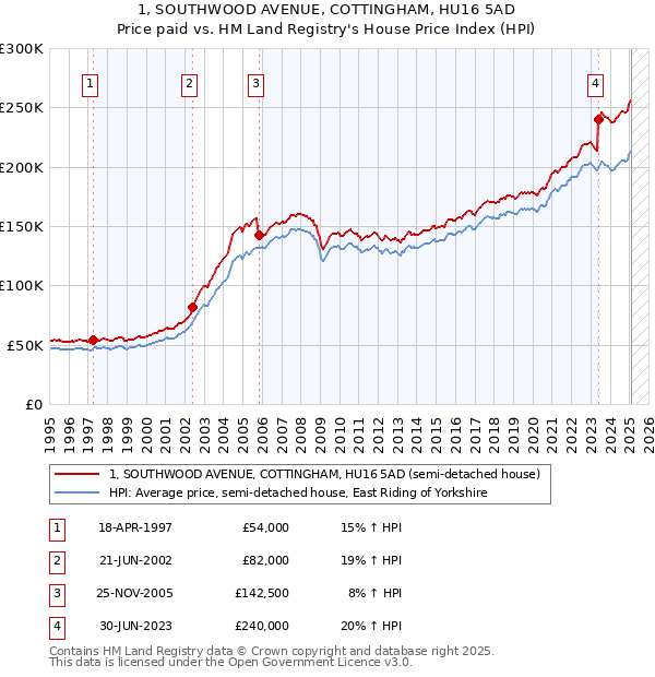 1, SOUTHWOOD AVENUE, COTTINGHAM, HU16 5AD: Price paid vs HM Land Registry's House Price Index