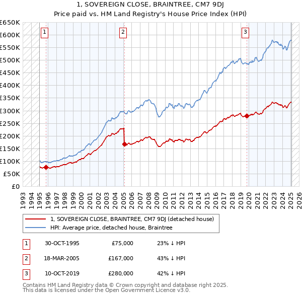 1, SOVEREIGN CLOSE, BRAINTREE, CM7 9DJ: Price paid vs HM Land Registry's House Price Index