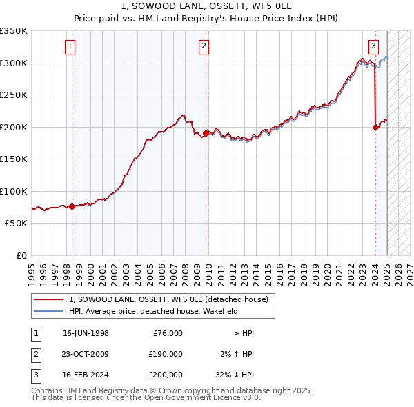 1, SOWOOD LANE, OSSETT, WF5 0LE: Price paid vs HM Land Registry's House Price Index