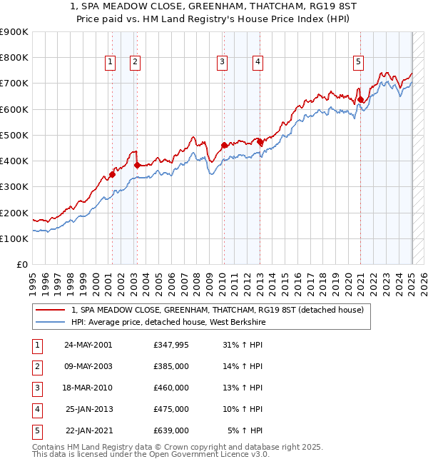 1, SPA MEADOW CLOSE, GREENHAM, THATCHAM, RG19 8ST: Price paid vs HM Land Registry's House Price Index
