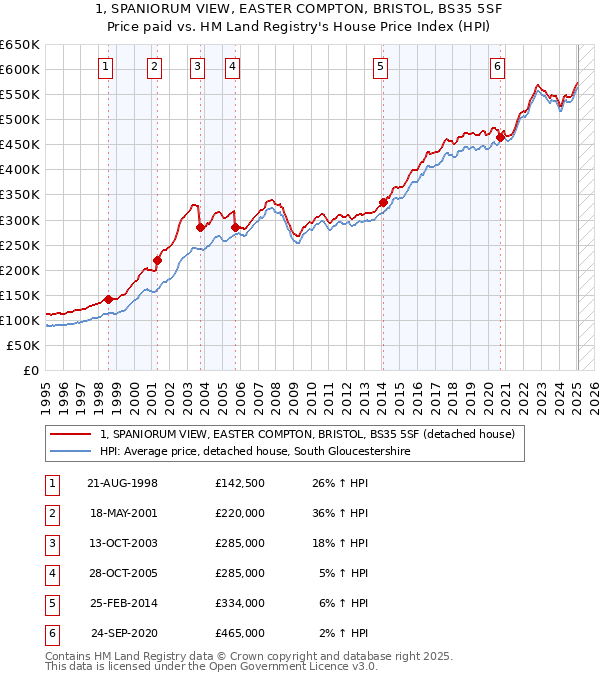 1, SPANIORUM VIEW, EASTER COMPTON, BRISTOL, BS35 5SF: Price paid vs HM Land Registry's House Price Index