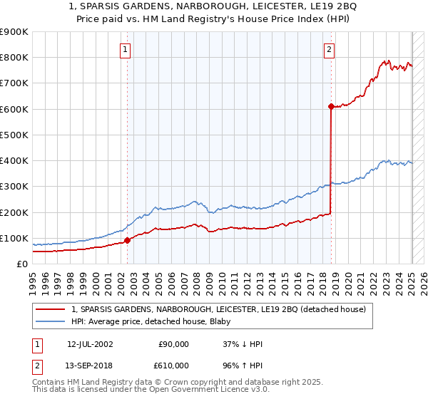 1, SPARSIS GARDENS, NARBOROUGH, LEICESTER, LE19 2BQ: Price paid vs HM Land Registry's House Price Index