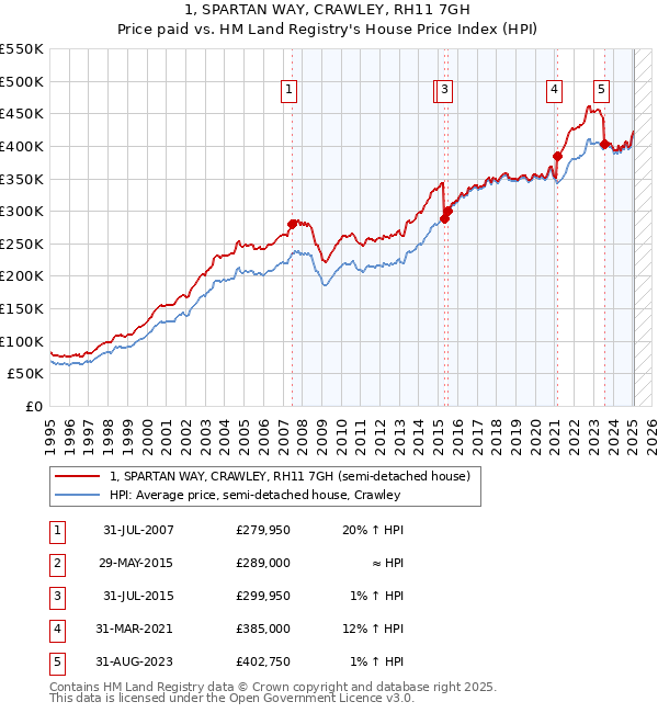 1, SPARTAN WAY, CRAWLEY, RH11 7GH: Price paid vs HM Land Registry's House Price Index