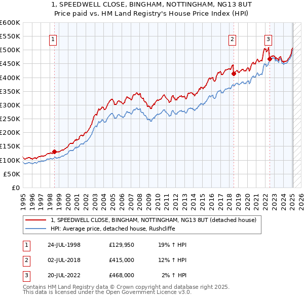 1, SPEEDWELL CLOSE, BINGHAM, NOTTINGHAM, NG13 8UT: Price paid vs HM Land Registry's House Price Index