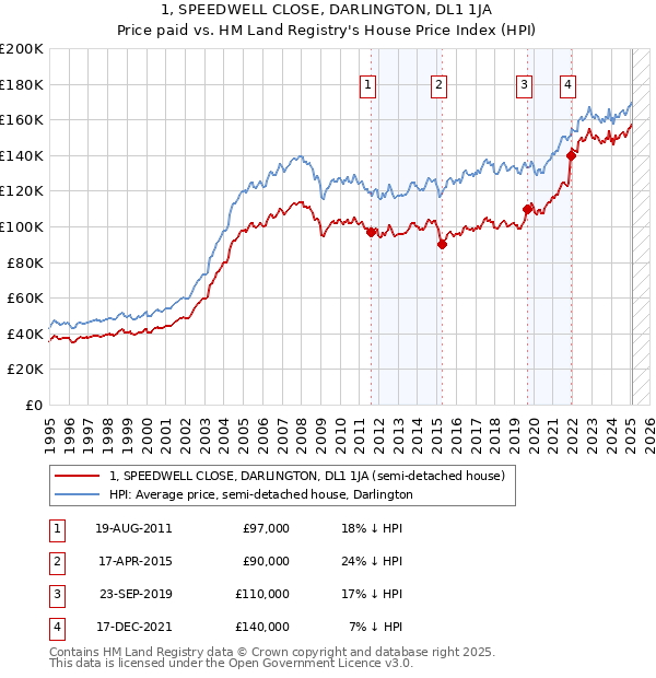 1, SPEEDWELL CLOSE, DARLINGTON, DL1 1JA: Price paid vs HM Land Registry's House Price Index