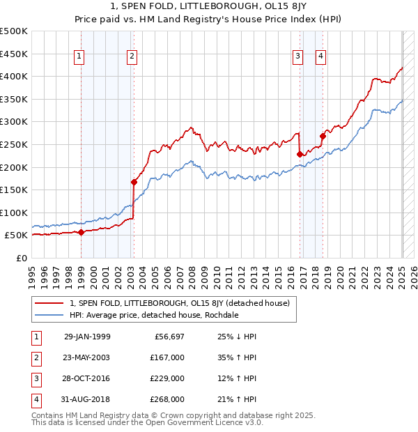 1, SPEN FOLD, LITTLEBOROUGH, OL15 8JY: Price paid vs HM Land Registry's House Price Index