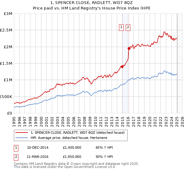 1, SPENCER CLOSE, RADLETT, WD7 8QZ: Price paid vs HM Land Registry's House Price Index