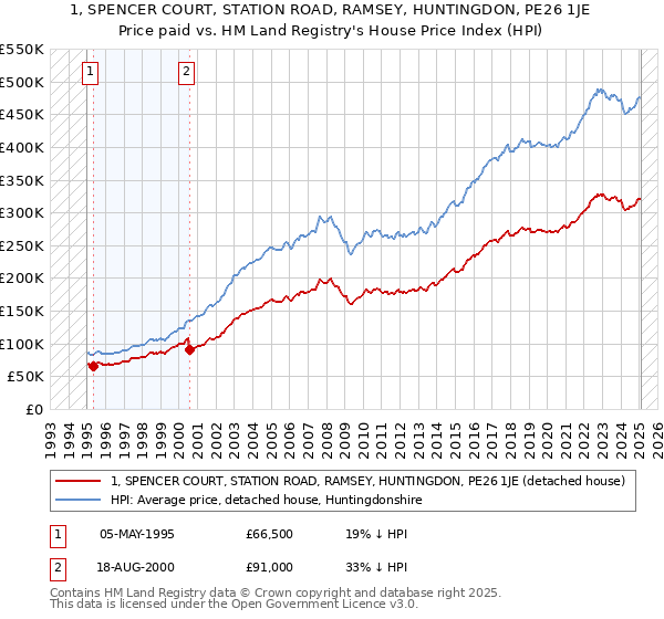 1, SPENCER COURT, STATION ROAD, RAMSEY, HUNTINGDON, PE26 1JE: Price paid vs HM Land Registry's House Price Index