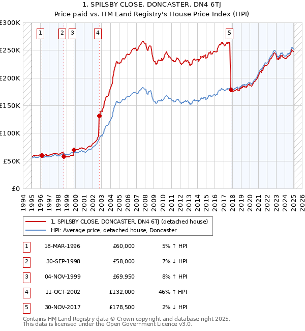 1, SPILSBY CLOSE, DONCASTER, DN4 6TJ: Price paid vs HM Land Registry's House Price Index