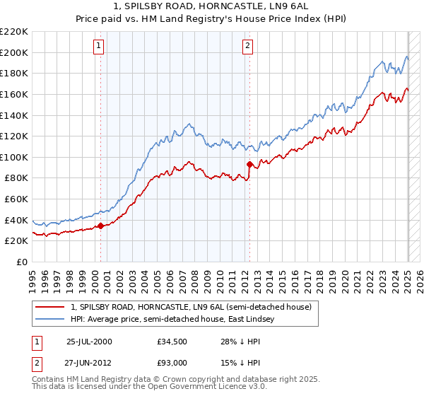 1, SPILSBY ROAD, HORNCASTLE, LN9 6AL: Price paid vs HM Land Registry's House Price Index