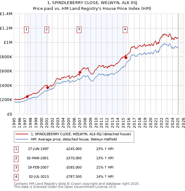 1, SPINDLEBERRY CLOSE, WELWYN, AL6 0SJ: Price paid vs HM Land Registry's House Price Index