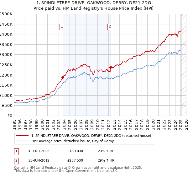 1, SPINDLETREE DRIVE, OAKWOOD, DERBY, DE21 2DG: Price paid vs HM Land Registry's House Price Index