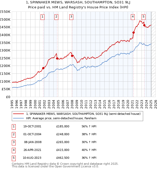 1, SPINNAKER MEWS, WARSASH, SOUTHAMPTON, SO31 9LJ: Price paid vs HM Land Registry's House Price Index