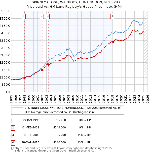 1, SPINNEY CLOSE, WARBOYS, HUNTINGDON, PE28 2UX: Price paid vs HM Land Registry's House Price Index