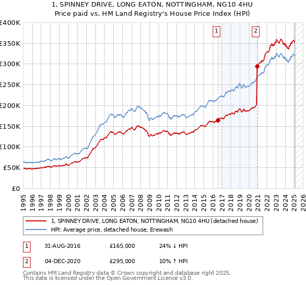 1, SPINNEY DRIVE, LONG EATON, NOTTINGHAM, NG10 4HU: Price paid vs HM Land Registry's House Price Index