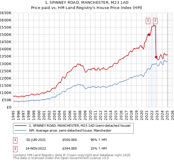 1, SPINNEY ROAD, MANCHESTER, M23 1AD: Price paid vs HM Land Registry's House Price Index