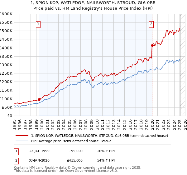 1, SPION KOP, WATLEDGE, NAILSWORTH, STROUD, GL6 0BB: Price paid vs HM Land Registry's House Price Index