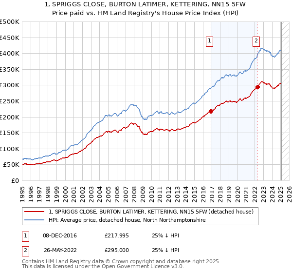 1, SPRIGGS CLOSE, BURTON LATIMER, KETTERING, NN15 5FW: Price paid vs HM Land Registry's House Price Index