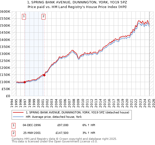 1, SPRING BANK AVENUE, DUNNINGTON, YORK, YO19 5PZ: Price paid vs HM Land Registry's House Price Index