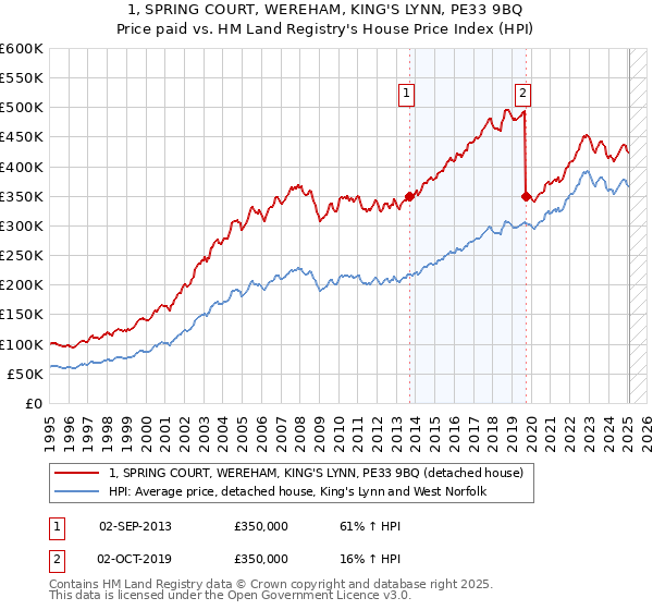 1, SPRING COURT, WEREHAM, KING'S LYNN, PE33 9BQ: Price paid vs HM Land Registry's House Price Index