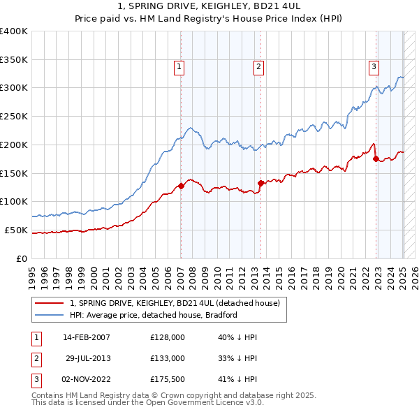 1, SPRING DRIVE, KEIGHLEY, BD21 4UL: Price paid vs HM Land Registry's House Price Index