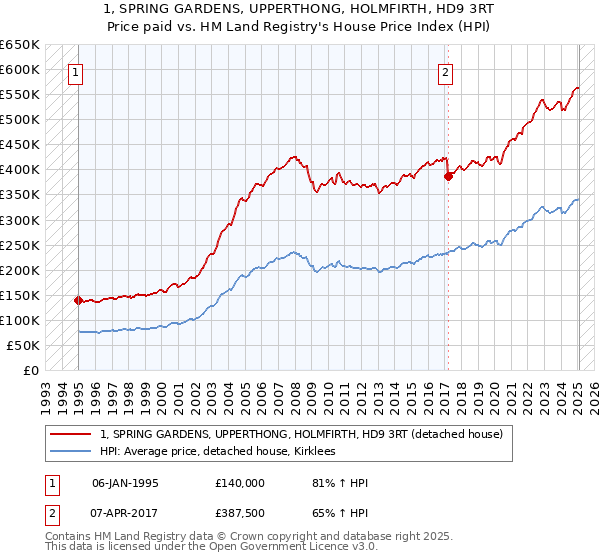 1, SPRING GARDENS, UPPERTHONG, HOLMFIRTH, HD9 3RT: Price paid vs HM Land Registry's House Price Index