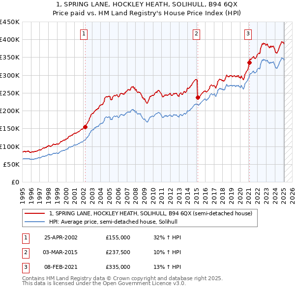 1, SPRING LANE, HOCKLEY HEATH, SOLIHULL, B94 6QX: Price paid vs HM Land Registry's House Price Index
