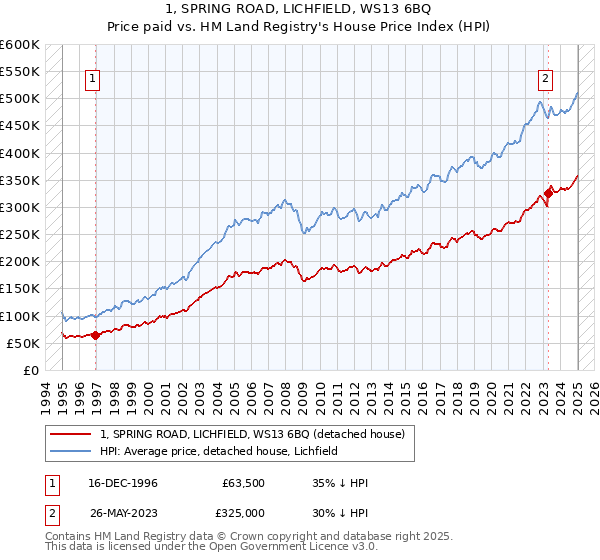 1, SPRING ROAD, LICHFIELD, WS13 6BQ: Price paid vs HM Land Registry's House Price Index
