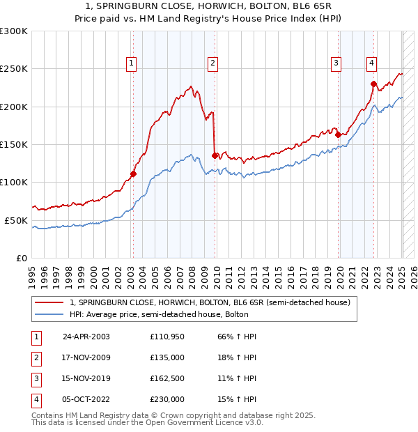 1, SPRINGBURN CLOSE, HORWICH, BOLTON, BL6 6SR: Price paid vs HM Land Registry's House Price Index