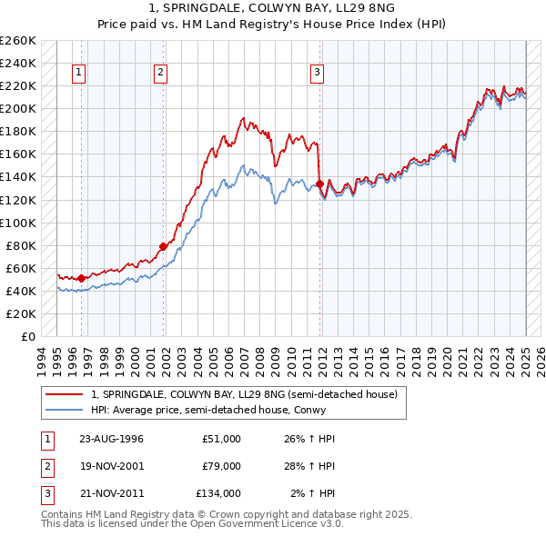 1, SPRINGDALE, COLWYN BAY, LL29 8NG: Price paid vs HM Land Registry's House Price Index