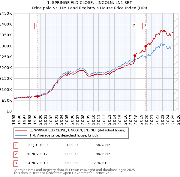 1, SPRINGFIELD CLOSE, LINCOLN, LN1 3ET: Price paid vs HM Land Registry's House Price Index