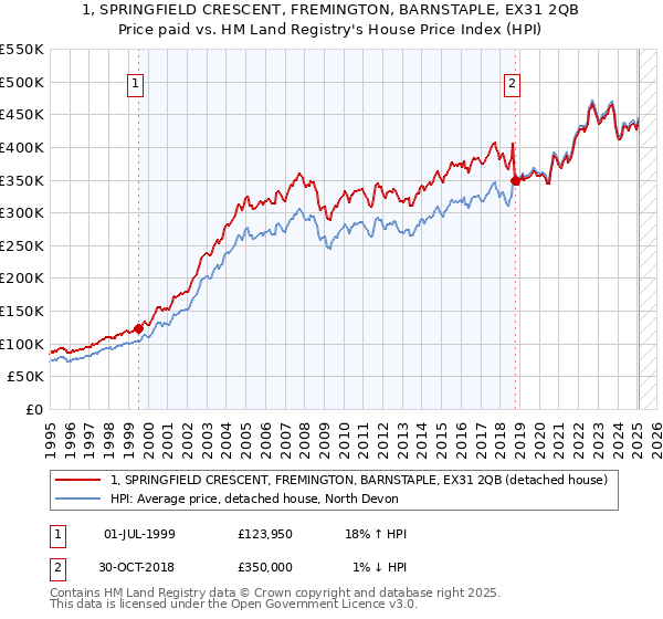 1, SPRINGFIELD CRESCENT, FREMINGTON, BARNSTAPLE, EX31 2QB: Price paid vs HM Land Registry's House Price Index