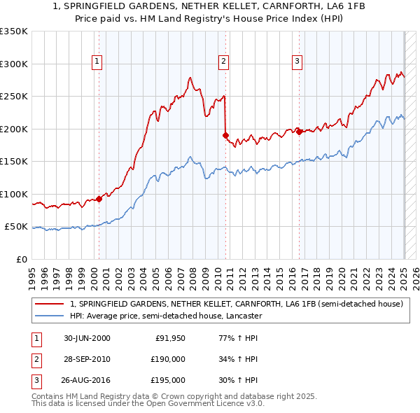 1, SPRINGFIELD GARDENS, NETHER KELLET, CARNFORTH, LA6 1FB: Price paid vs HM Land Registry's House Price Index
