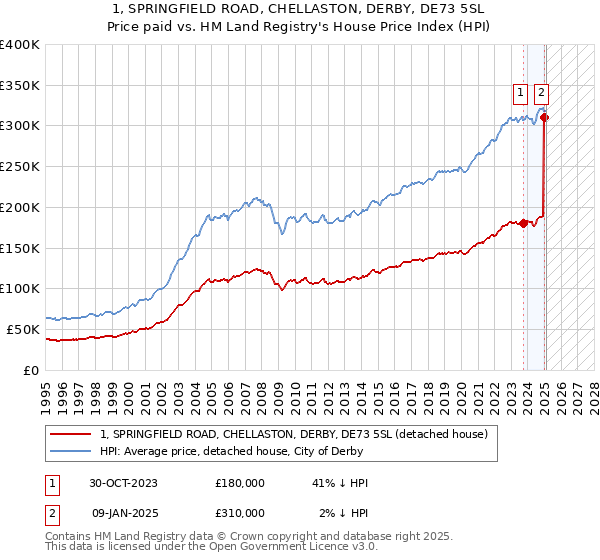 1, SPRINGFIELD ROAD, CHELLASTON, DERBY, DE73 5SL: Price paid vs HM Land Registry's House Price Index
