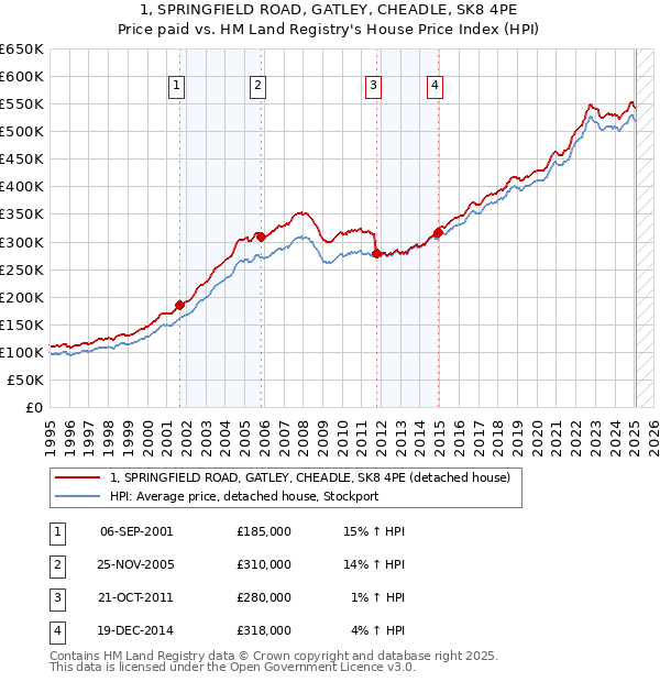 1, SPRINGFIELD ROAD, GATLEY, CHEADLE, SK8 4PE: Price paid vs HM Land Registry's House Price Index
