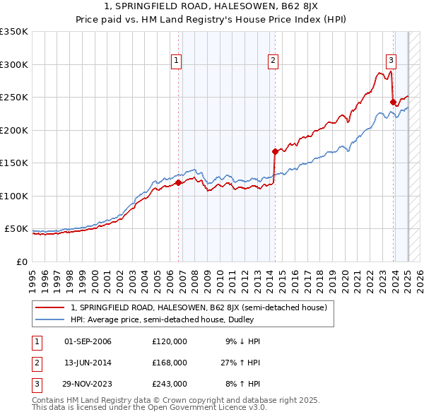1, SPRINGFIELD ROAD, HALESOWEN, B62 8JX: Price paid vs HM Land Registry's House Price Index