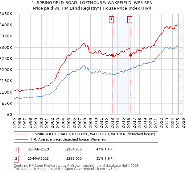 1, SPRINGFIELD ROAD, LOFTHOUSE, WAKEFIELD, WF3 3FN: Price paid vs HM Land Registry's House Price Index