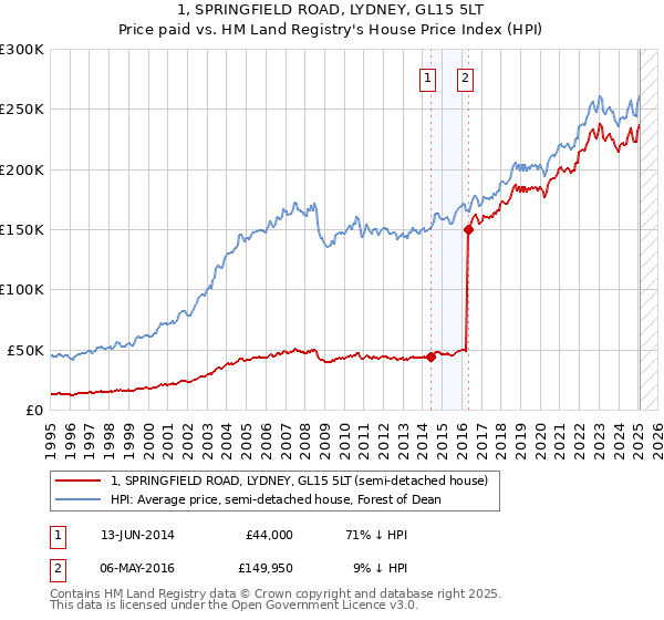 1, SPRINGFIELD ROAD, LYDNEY, GL15 5LT: Price paid vs HM Land Registry's House Price Index