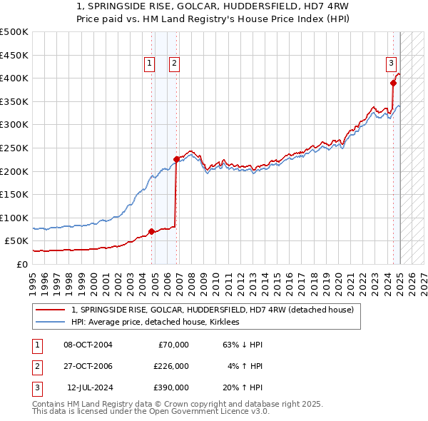 1, SPRINGSIDE RISE, GOLCAR, HUDDERSFIELD, HD7 4RW: Price paid vs HM Land Registry's House Price Index