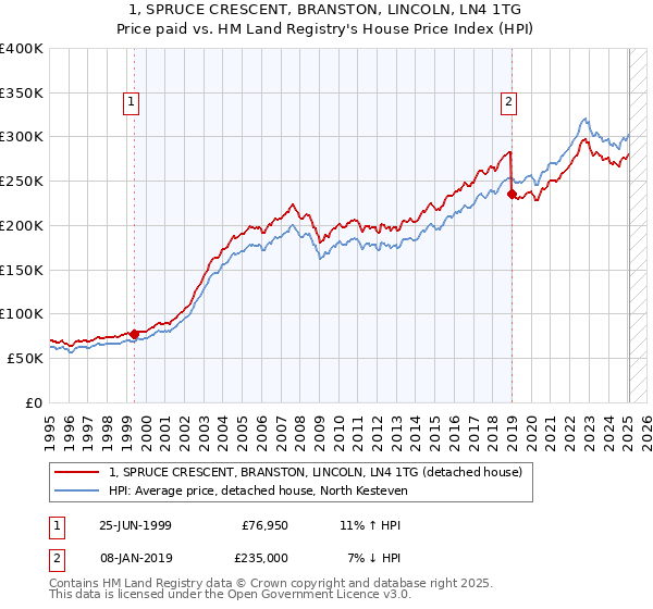 1, SPRUCE CRESCENT, BRANSTON, LINCOLN, LN4 1TG: Price paid vs HM Land Registry's House Price Index