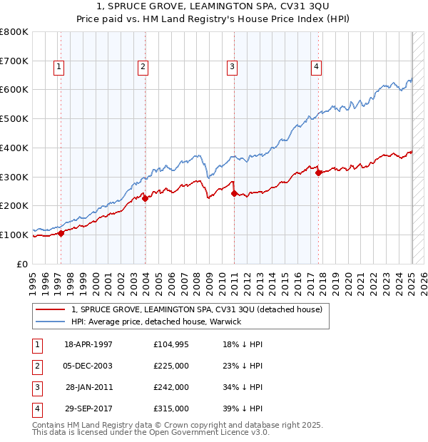1, SPRUCE GROVE, LEAMINGTON SPA, CV31 3QU: Price paid vs HM Land Registry's House Price Index
