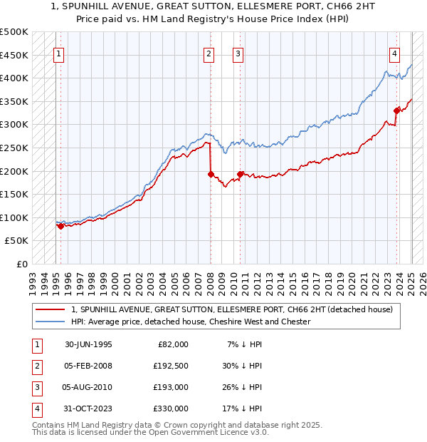 1, SPUNHILL AVENUE, GREAT SUTTON, ELLESMERE PORT, CH66 2HT: Price paid vs HM Land Registry's House Price Index