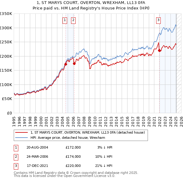 1, ST MARYS COURT, OVERTON, WREXHAM, LL13 0FA: Price paid vs HM Land Registry's House Price Index