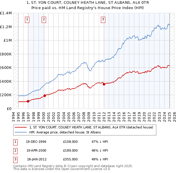 1, ST. YON COURT, COLNEY HEATH LANE, ST ALBANS, AL4 0TR: Price paid vs HM Land Registry's House Price Index