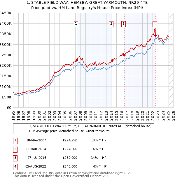 1, STABLE FIELD WAY, HEMSBY, GREAT YARMOUTH, NR29 4TE: Price paid vs HM Land Registry's House Price Index