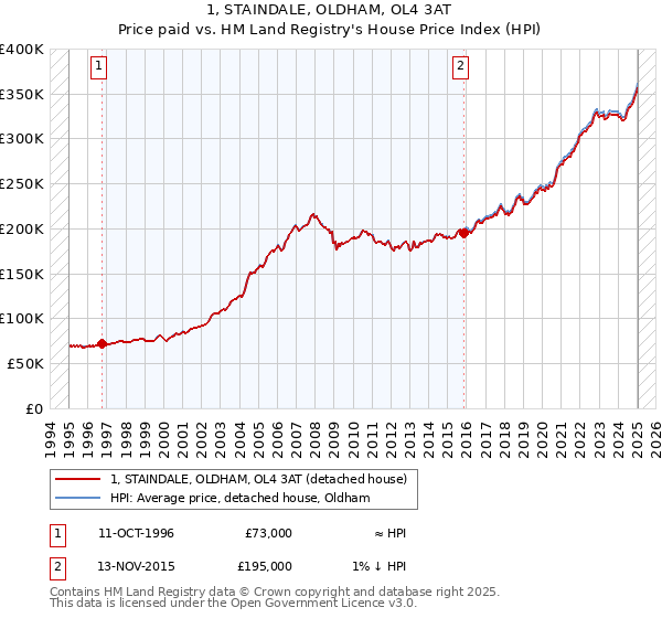 1, STAINDALE, OLDHAM, OL4 3AT: Price paid vs HM Land Registry's House Price Index