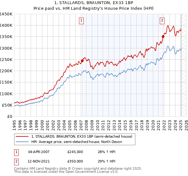 1, STALLARDS, BRAUNTON, EX33 1BP: Price paid vs HM Land Registry's House Price Index
