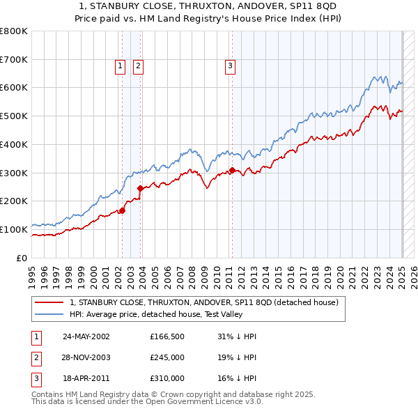 1, STANBURY CLOSE, THRUXTON, ANDOVER, SP11 8QD: Price paid vs HM Land Registry's House Price Index